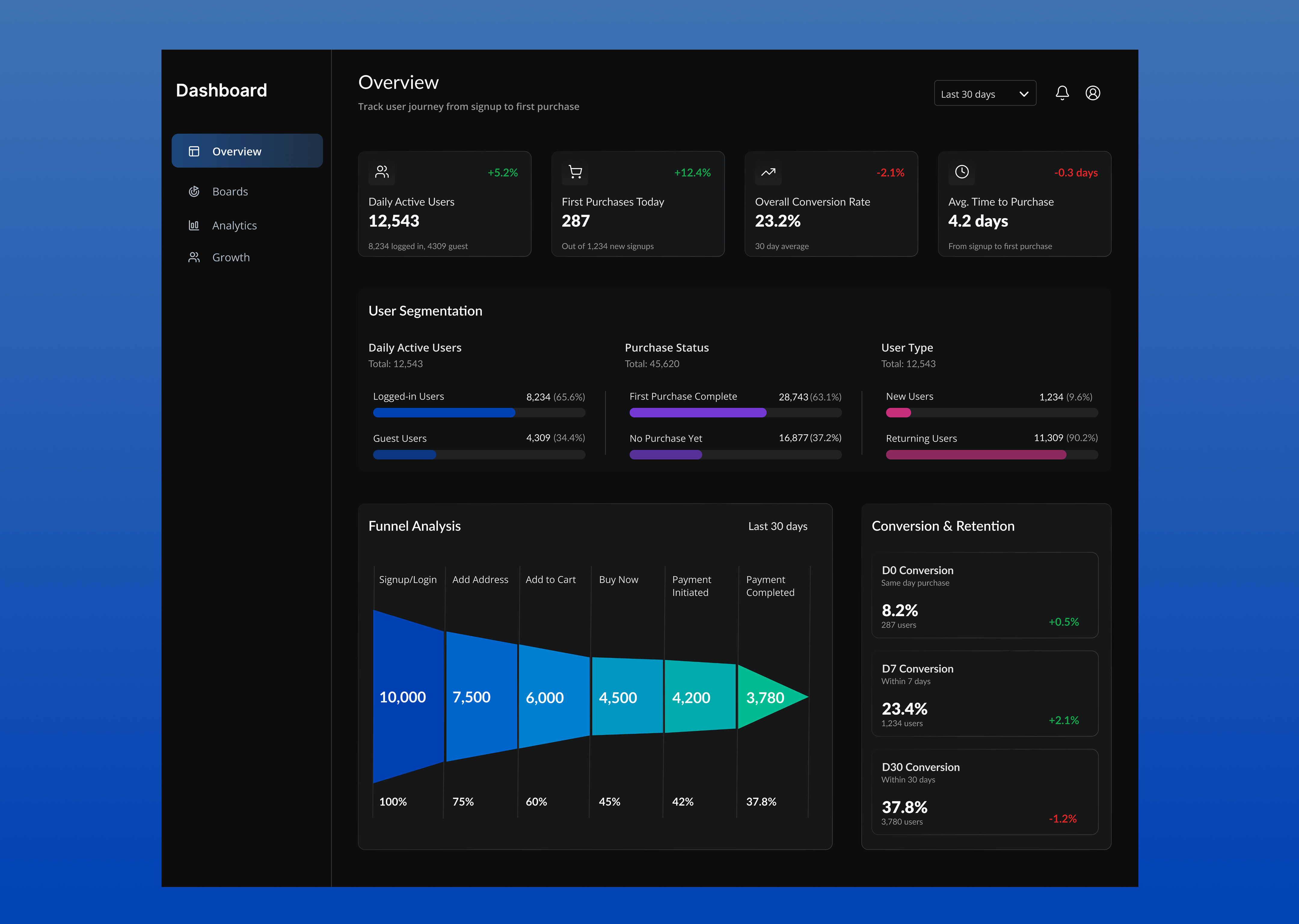 Dashboard - First Purchase Funnel screenshot